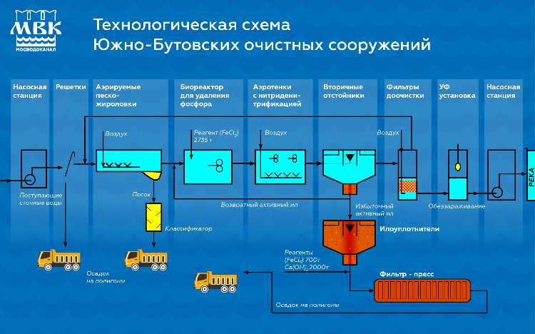 Доска объявлений южное бутово