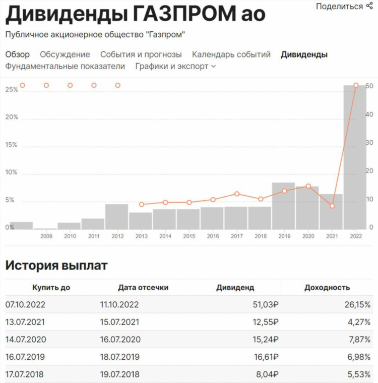 Объявление дивидендов газпрома