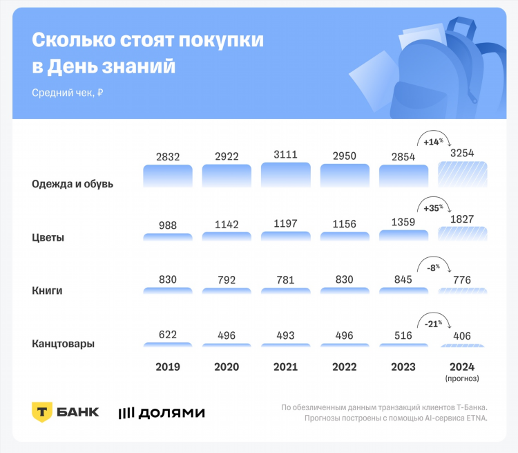Объявленная стоимость товара